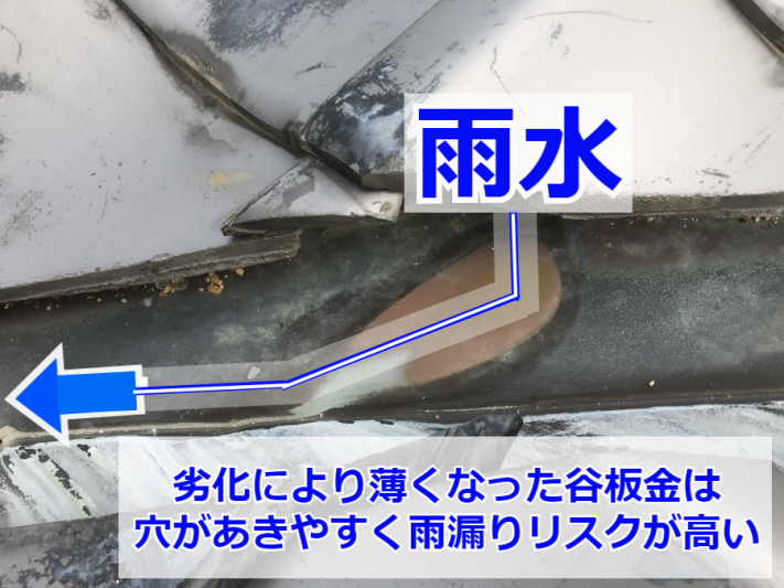 薄くなった谷板金は穴があいて雨漏りに繋がる