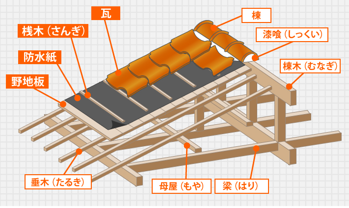 洋瓦への屋根葺き替えでお家を大きくイメージチェンジ 神戸市で屋根工事 雨漏り補修なら街の屋根やさんにお任せください