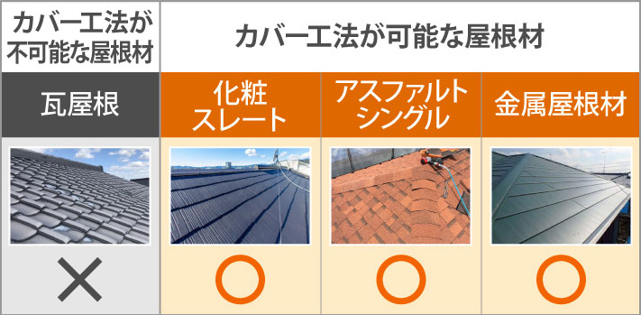 カバー工法が可能な屋根材と不可能な屋根材