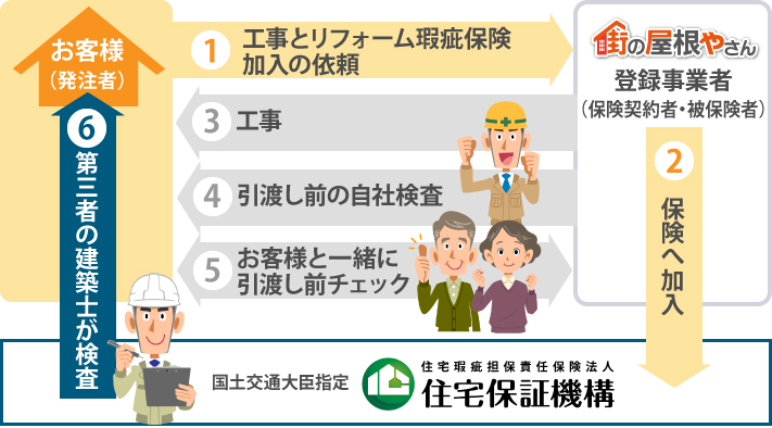 リフォーム瑕疵保険利用には、工事とリフォーム瑕疵保険加入の依頼を工事業者、登録業者に依頼し、保険へ加入します。その後工事、自社検査、引渡し前にお客様とチェック後、第三者の建築士が検査を行います