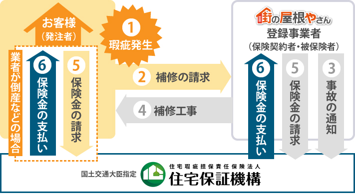瑕疵が発生した場合、補修の請求を工事業者・登録事業者に行います。その後事故の通知、補修工事を行い保険金の請求、保険金の支払いが業者に行われます。