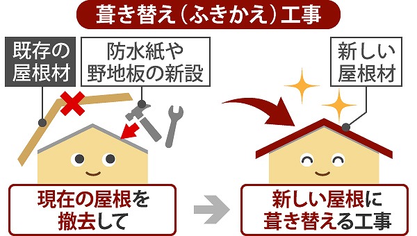 屋根　葺き替え