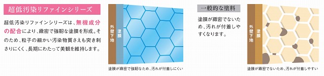 超低汚染リファイン　緻密性新