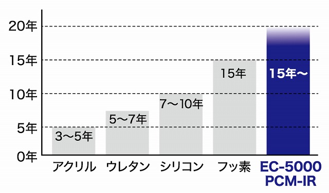 EC-5000PCM-IR　伸びる塗料