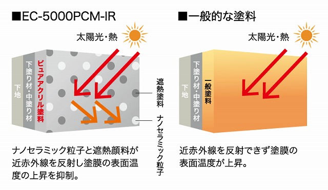 EC-5000PCM-IR　伸びる塗料