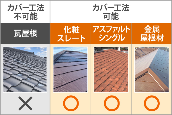 瓦屋根はカバー工法はできません。カバー工法が可能な屋根材は、化粧スレート、アスファルトシングル、金属屋根材です
