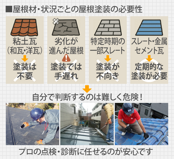 屋根材・状況ごとの屋根塗装の必要性を 自分で判断するのは難しく危険!プロの点検・診断に任せるのが安心です