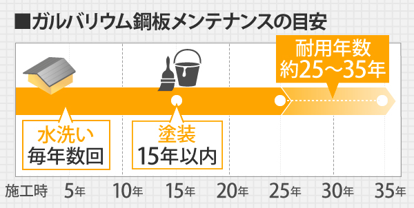 ガルバリウム鋼板メンテナンスは、毎年数回水洗いを行い、15年以内に塗装するのが目安です